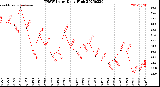 Milwaukee Weather THSW Index<br>Daily High