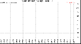 Milwaukee Weather Wind Direction<br>(By Day)