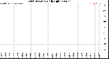 Milwaukee Weather Wind Direction<br>Daily High