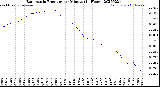 Milwaukee Weather Barometric Pressure<br>per Minute<br>(24 Hours)