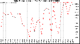 Milwaukee Weather Solar Radiation<br>Avg per Day W/m2/minute