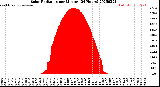 Milwaukee Weather Solar Radiation<br>per Minute<br>(24 Hours)