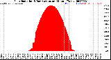 Milwaukee Weather Solar Radiation<br>& Day Average<br>per Minute<br>(Today)