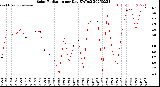 Milwaukee Weather Solar Radiation<br>per Day KW/m2