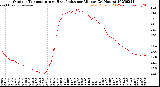 Milwaukee Weather Outdoor Temperature<br>vs Heat Index<br>per Minute<br>(24 Hours)