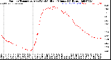 Milwaukee Weather Outdoor Temperature<br>vs Wind Chill<br>per Minute<br>(24 Hours)