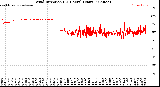 Milwaukee Weather Wind Direction<br>(24 Hours) (Raw)