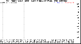 Milwaukee Weather Wind Speed<br>Actual and Median<br>by Minute<br>(24 Hours) (Old)