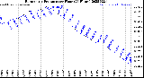 Milwaukee Weather Barometric Pressure<br>per Hour<br>(24 Hours)