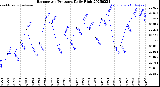 Milwaukee Weather Barometric Pressure<br>Daily High