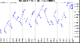 Milwaukee Weather Barometric Pressure<br>Daily Low