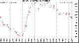 Milwaukee Weather Dew Point<br>(24 Hours)