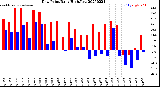 Milwaukee Weather Dew Point<br>Daily High/Low