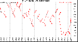 Milwaukee Weather Dew Point<br>Daily High