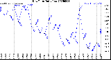 Milwaukee Weather Dew Point<br>Daily Low