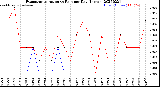 Milwaukee Weather Evapotranspiration<br>vs Rain per Day<br>(Inches)