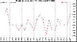 Milwaukee Weather Evapotranspiration<br>per Day (Inches)