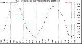 Milwaukee Weather Evapotranspiration<br>per Month (Inches)