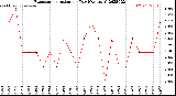 Milwaukee Weather Evapotranspiration<br>per Day (Ozs sq/ft)