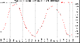 Milwaukee Weather Evapotranspiration<br>per Month (qts sq/ft)