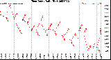 Milwaukee Weather Heat Index<br>Daily High