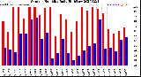 Milwaukee Weather Outdoor Humidity<br>Daily High/Low