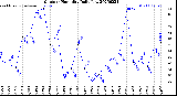 Milwaukee Weather Outdoor Humidity<br>Daily Low