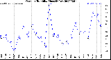 Milwaukee Weather Outdoor Humidity<br>Monthly Low