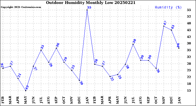 Milwaukee Weather Outdoor Humidity<br>Monthly Low