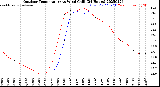 Milwaukee Weather Outdoor Temperature<br>vs Wind Chill<br>(24 Hours)