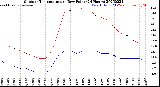 Milwaukee Weather Outdoor Temperature<br>vs Dew Point<br>(24 Hours)