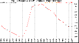 Milwaukee Weather Outdoor Temperature<br>vs Heat Index<br>(24 Hours)