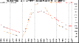 Milwaukee Weather Outdoor Temperature<br>vs THSW Index<br>per Hour<br>(24 Hours)