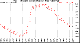 Milwaukee Weather Outdoor Temperature<br>per Hour<br>(24 Hours)