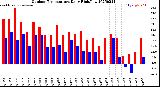 Milwaukee Weather Outdoor Temperature<br>Daily High/Low