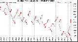 Milwaukee Weather Outdoor Temperature<br>Daily High