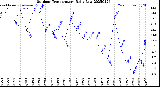 Milwaukee Weather Outdoor Temperature<br>Daily Low