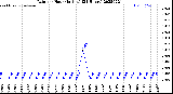 Milwaukee Weather Rain<br>per Hour<br>(Inches)<br>(24 Hours)