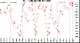 Milwaukee Weather Solar Radiation<br>Daily