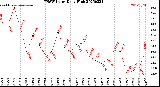 Milwaukee Weather THSW Index<br>Daily High