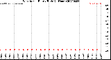 Milwaukee Weather Wind Speed<br>Hourly High<br>(24 Hours)