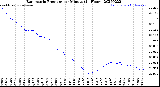 Milwaukee Weather Barometric Pressure<br>per Minute<br>(24 Hours)