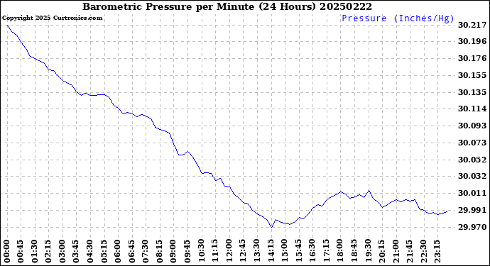 Milwaukee Weather Barometric Pressure<br>per Minute<br>(24 Hours)