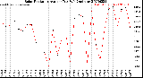 Milwaukee Weather Solar Radiation<br>Avg per Day W/m2/minute