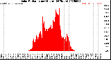 Milwaukee Weather Solar Radiation<br>per Minute<br>(24 Hours)