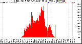 Milwaukee Weather Solar Radiation<br>& Day Average<br>per Minute<br>(Today)