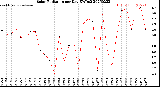 Milwaukee Weather Solar Radiation<br>per Day KW/m2