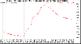 Milwaukee Weather Outdoor Temperature<br>vs Heat Index<br>per Minute<br>(24 Hours)