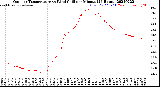 Milwaukee Weather Outdoor Temperature<br>vs Wind Chill<br>per Minute<br>(24 Hours)