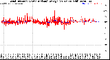 Milwaukee Weather Wind Direction<br>Normalized and Average<br>(24 Hours) (Old)